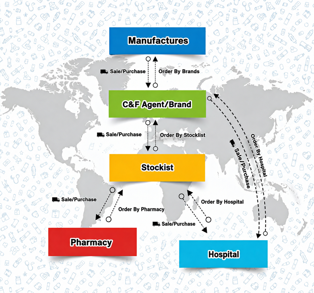 Flow chart: manufacturers, C&F agents or brands, stockists, then pharmacies and hospitals, linked by sale, purchase and order flows
